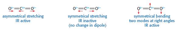 How carbon dioxide molecules can vibrate. (diagram taken from page 289 of my Chemistry Course Companion).